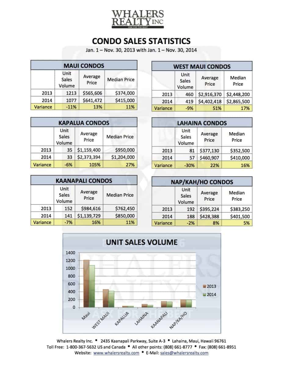 Maui Condo Statistics