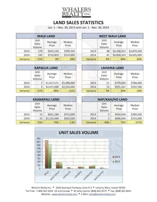 Maui Land Statistics