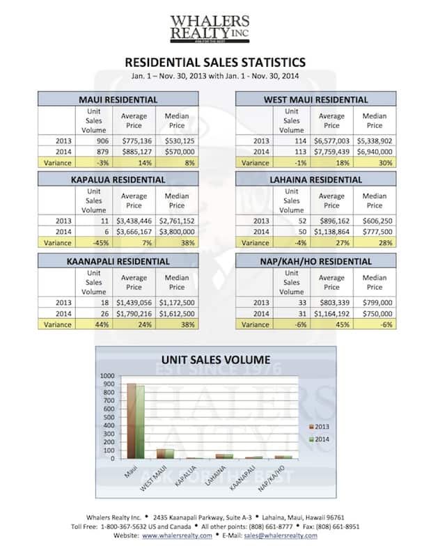 Maui Residential Sales